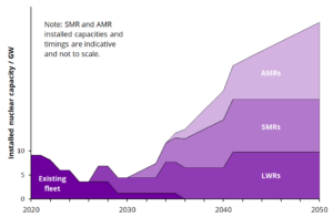 Graph showing the decline of the existing UK nuclear fleet, and the potential future Three Waves of nuclear [adapted from NIRAB]. The LWR plot assumes successful completion of Hinkley Point C and two sister stations. The graph shows that with future AMRs, SMRs and LWRs, the nuclear capacity could increase dramatically by 2050.