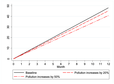Graph showing the correlation between increasing pollution and the decrease in development of working memory