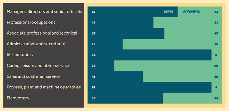 Occupational segregation: Figure 1. Findings presented are outlined in the article.