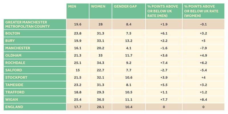 Table, broken down by each borough in GM, showing the share of men and women paid below the Living Wage. In all boroughs more women are paid below the Living Wage. It also shows the percentage points above or below the UK rate for men and women in each borough. It shows that for the whole of GM men are paid +1.9 and women are paid -0.1. However, the figures vary for men and women in each borough.