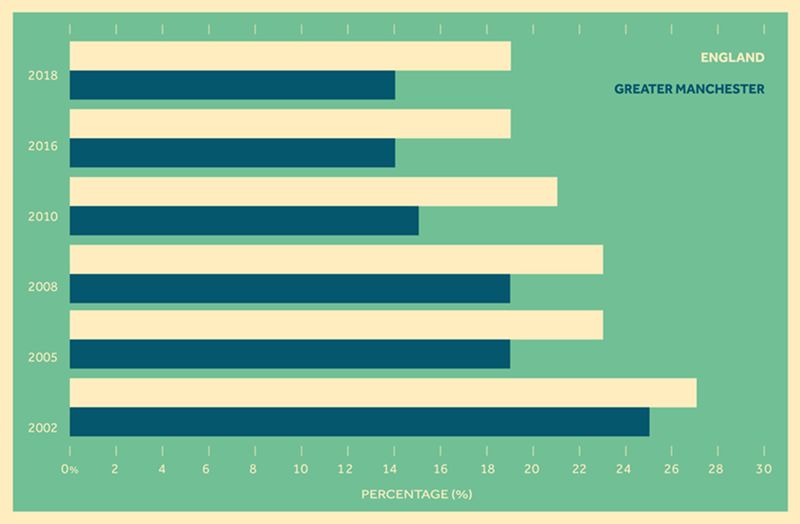 Bar chart showing gender pay gap in percentage for years 2002-2018. For each year, the percentage is smaller in Greater Manchester than England.