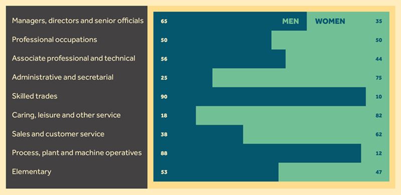 Occupational segregation: Figure 2. Findings presented are outlined in the article.