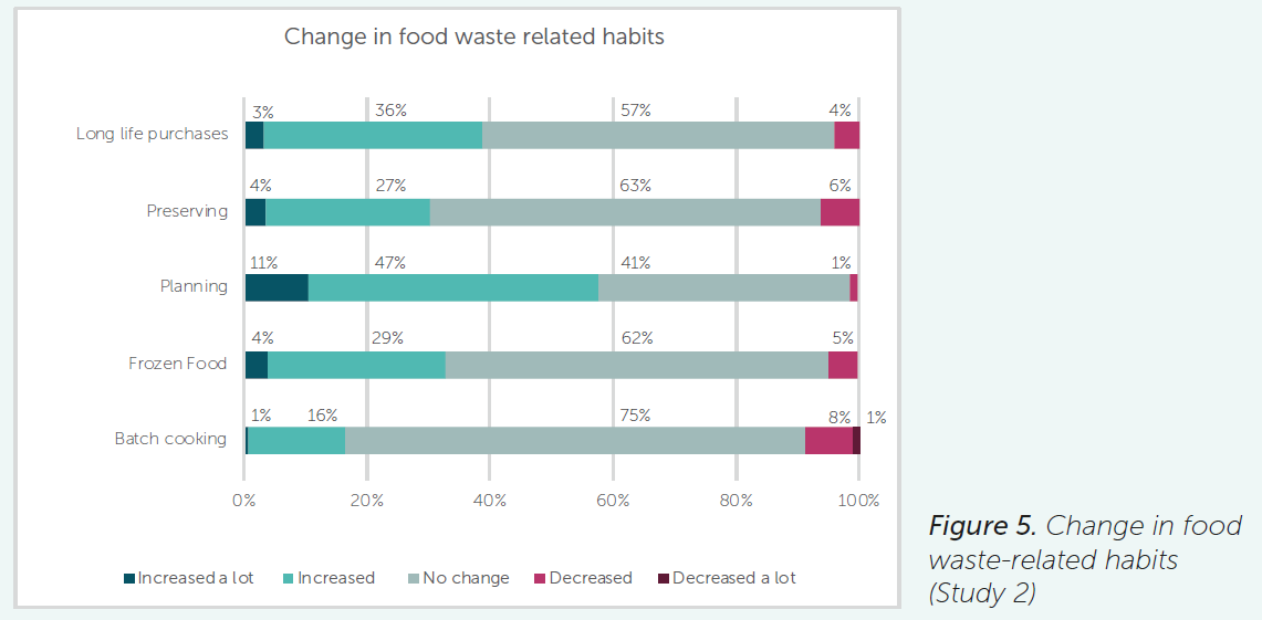 Graph showing peoples food wastes habits during lockdown