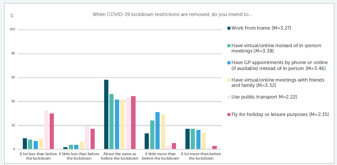 Graph showing people planned routine after lockdown