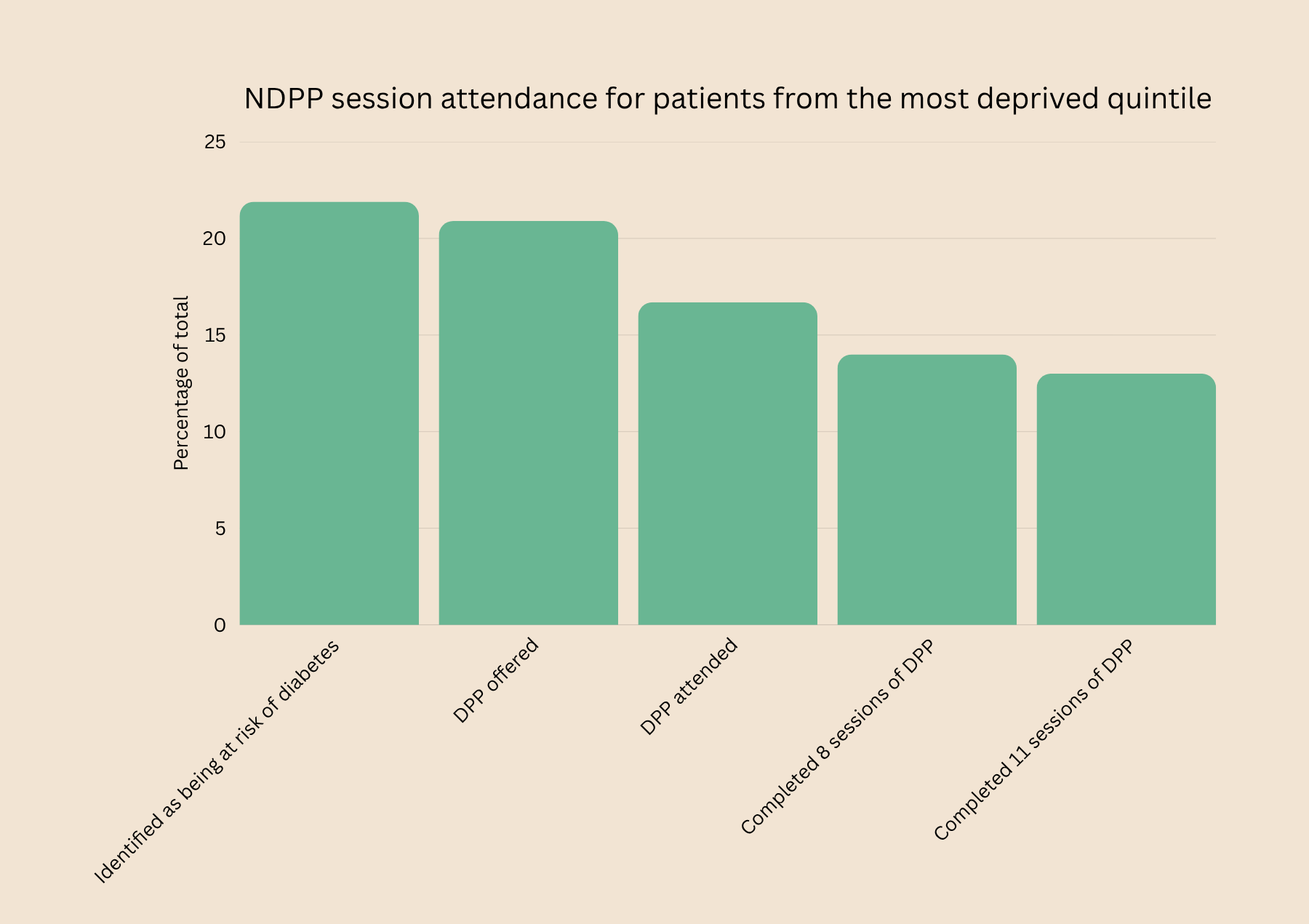 A bar chart showing participation in the NDPP by deprivation level.