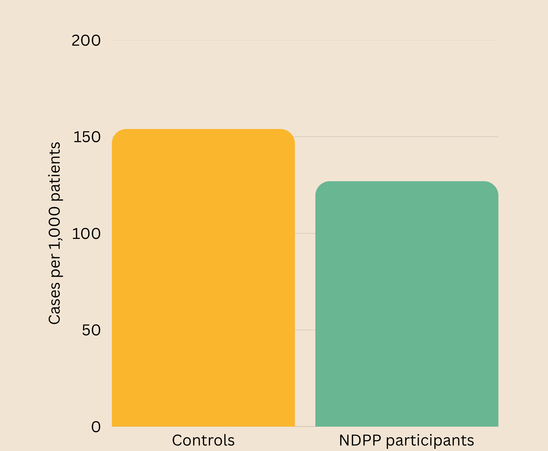 A simple bar chat showing the reduction in diabetes cases among those who participate in the NDPP versus those who did not.