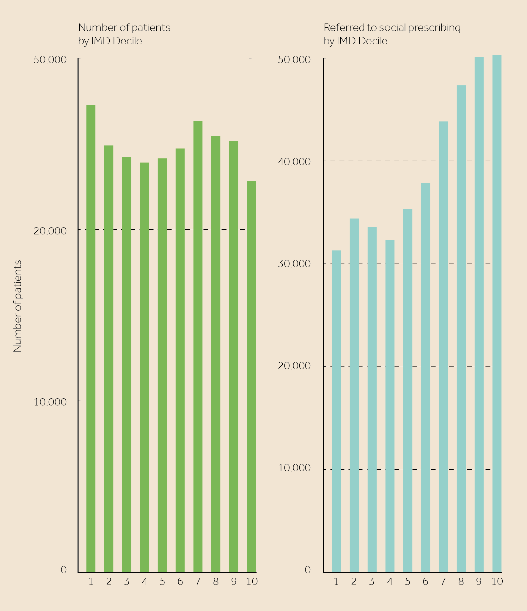 A graph showing the number of patients, and referrals to social prescribing, across IMD deciles.