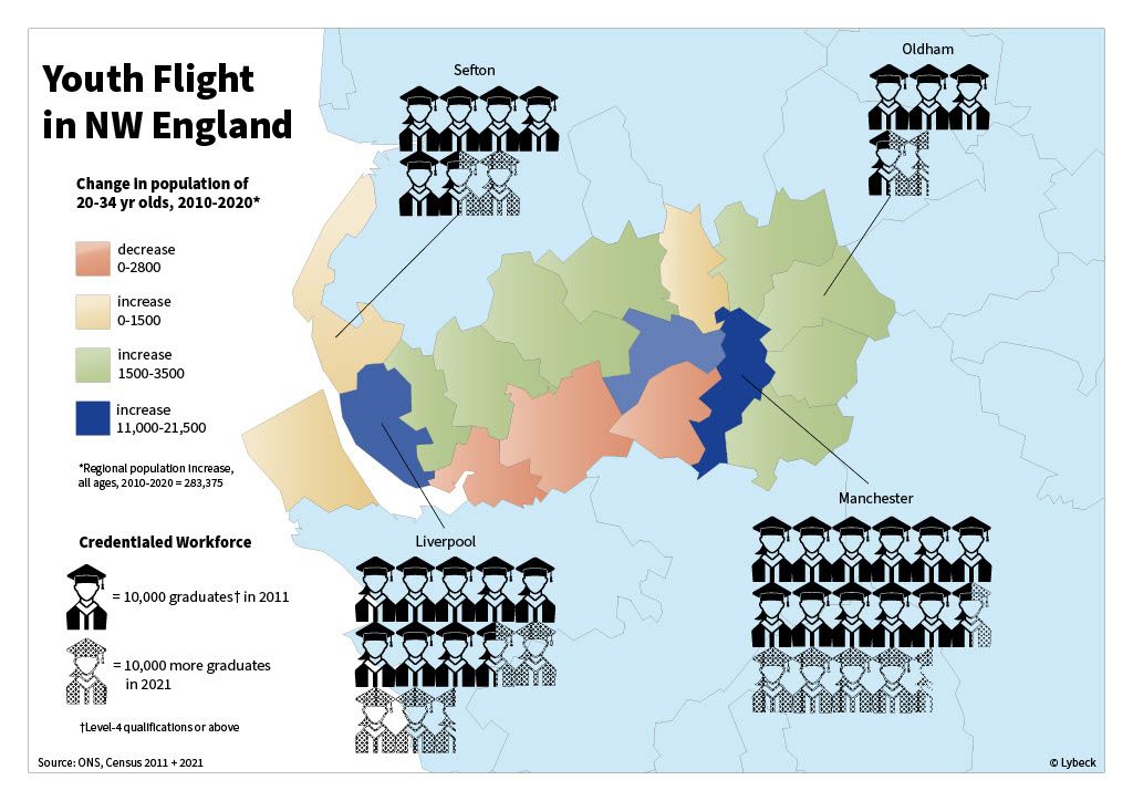 This map shows two variables to suggest correlation between the change in the number of graduates (credentialed workforce) in Oldham, Sefton, Liverpool and Manchester; and the change in the population of local authority areas between 2010 and 2020. As this map shows, areas like Liverpool and Manchester have seen increases in both population and the number of graduates, whereas less metropolitan areas like Sefton and Oldham have seen a similar increase in the number of graduates even relative to already smaller increases in net population size in that time.